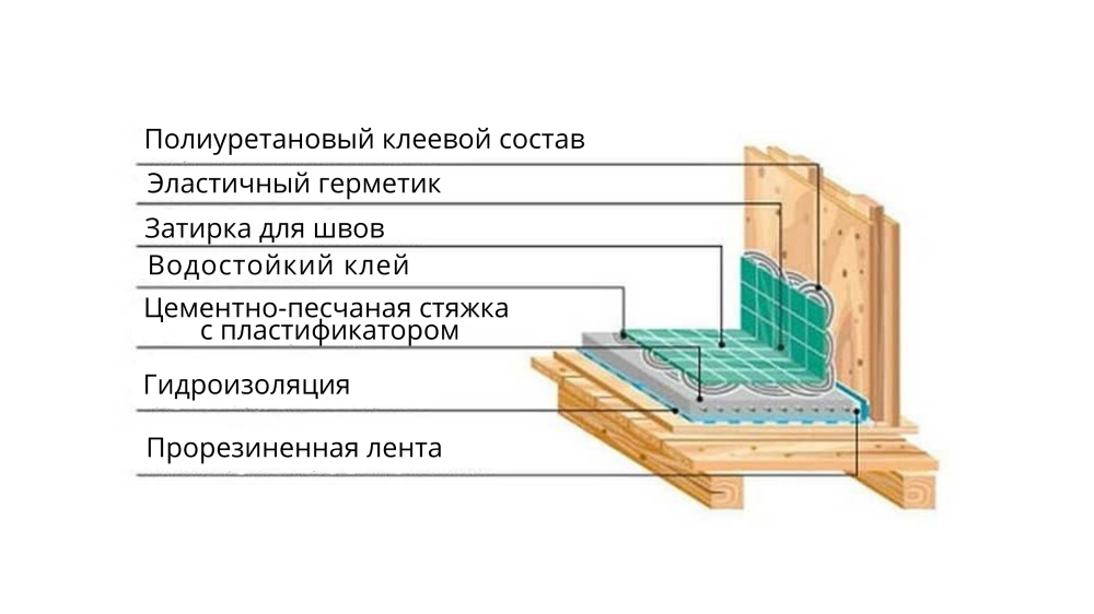 Схема устройства стяжки